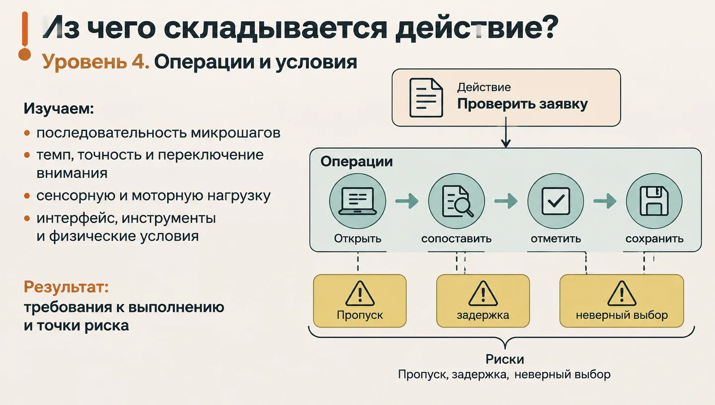 Из чего складывается действие?