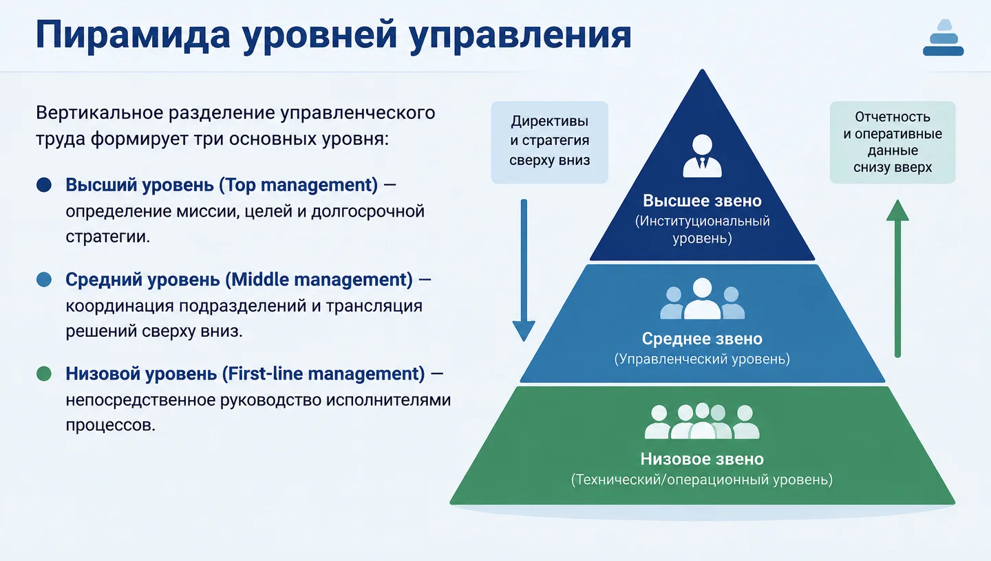 Пирамида уровней управления