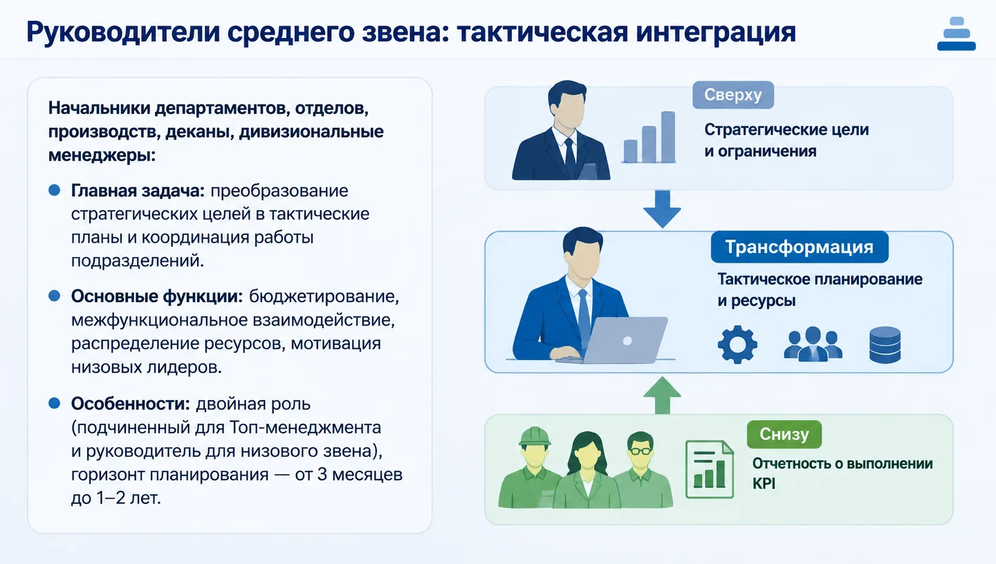 Руководители среднего звена: тактическая интеграция