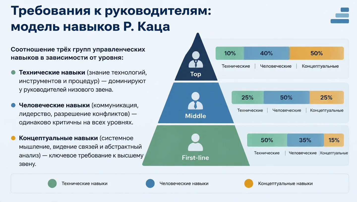 Требования к руководителям: модель навыков Р. Каца