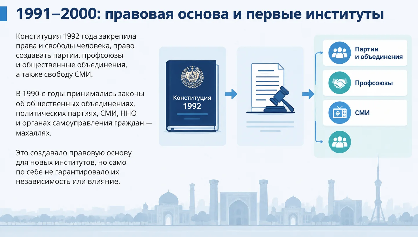 1991–2000: правовая основа и первые институты