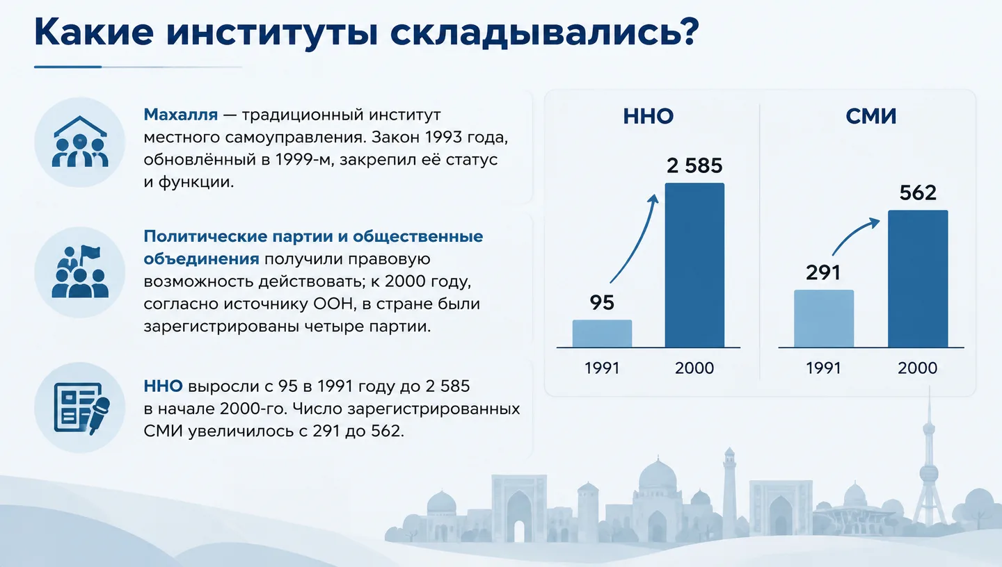 Какие институты складывались?