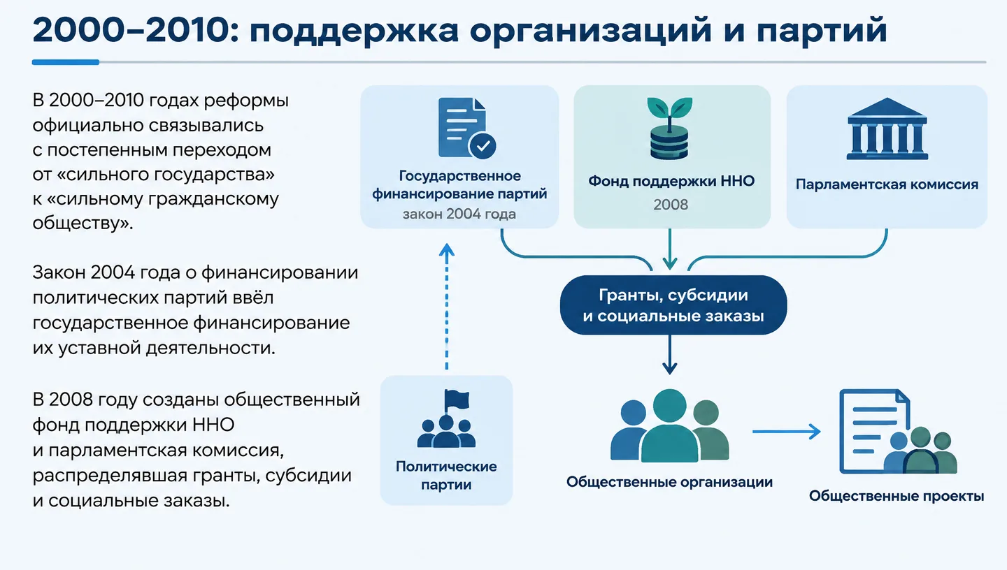 2000–2010: поддержка организаций и партий