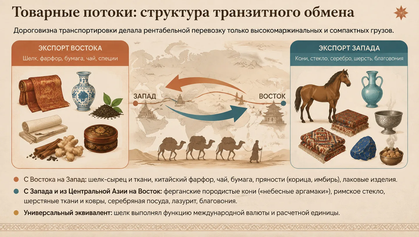 Товарные потоки: структура транзитного обмена