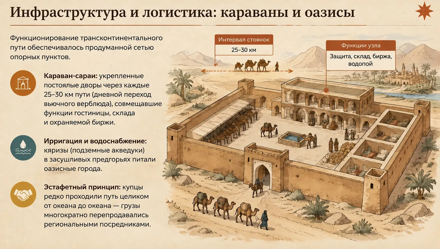 Инфраструктура и логистика: караваны и оазисы