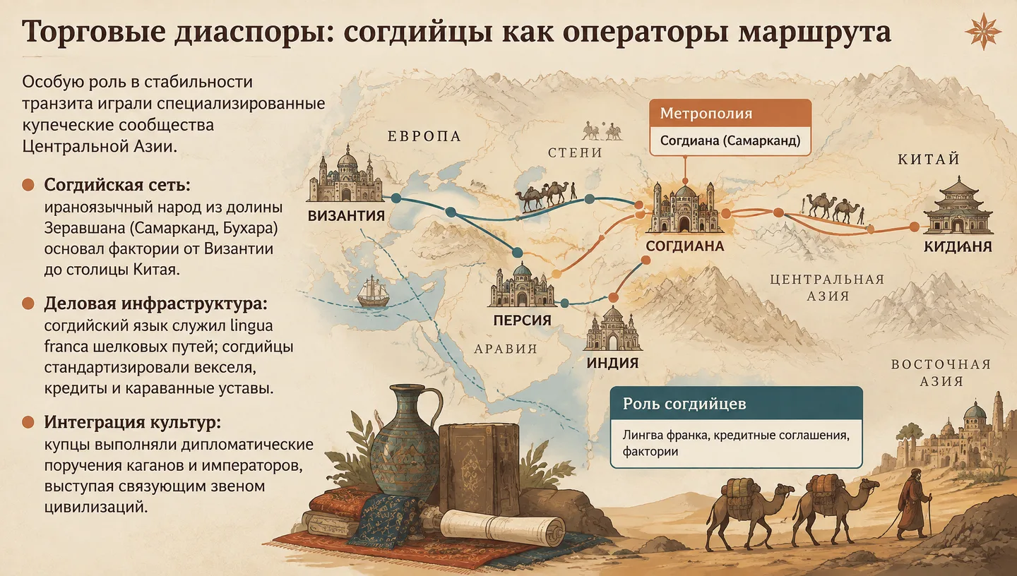 Торговые диаспоры: согдийцы как операторы маршрута