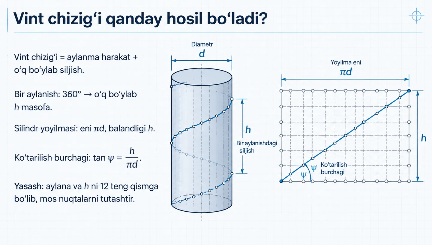 Vint chizig‘i qanday hosil bo‘ladi?