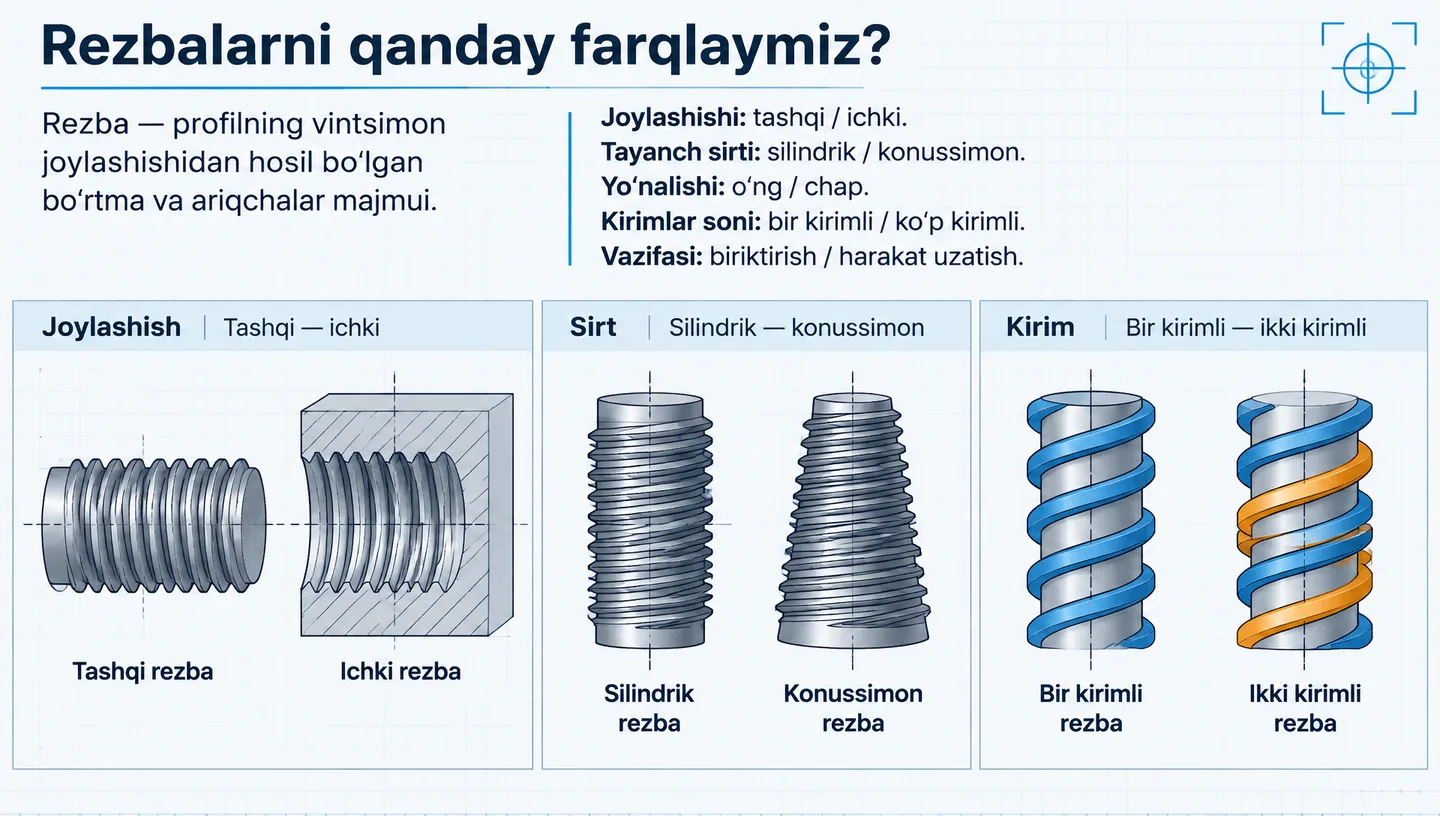 Rezbalarni qanday farqlaymiz?