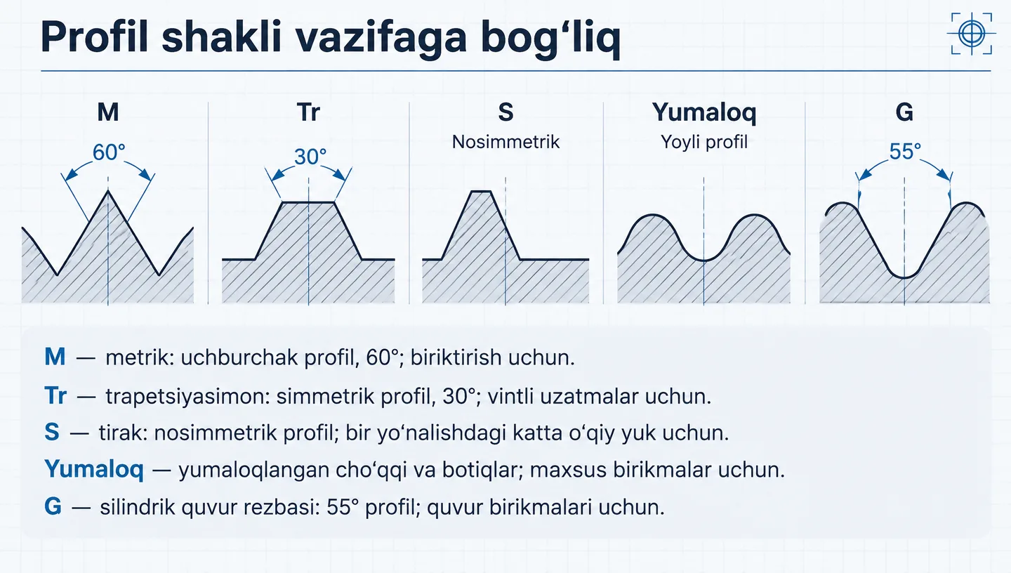 Profil shakli vazifaga bog‘liq