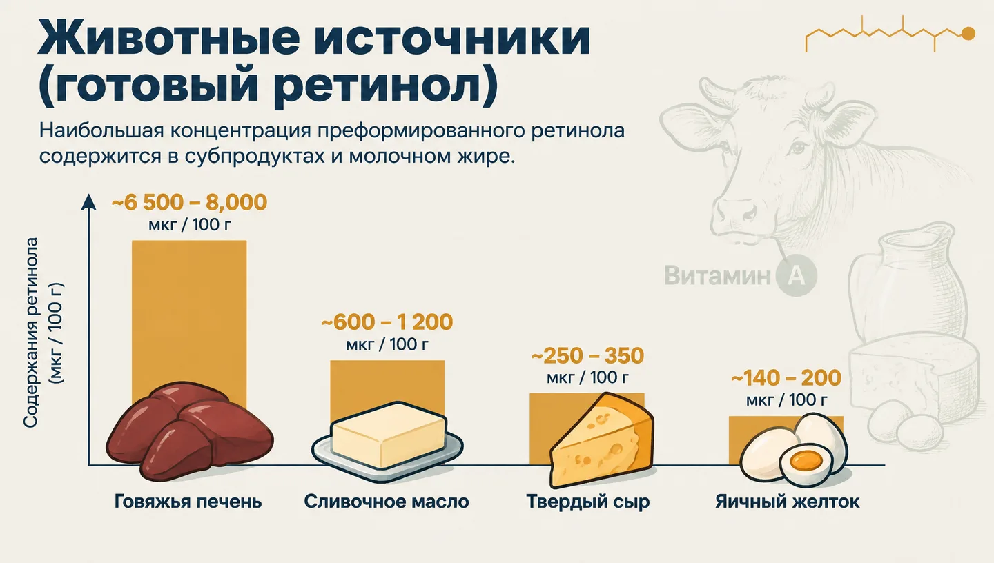 Животные источники (готовый ретинол)