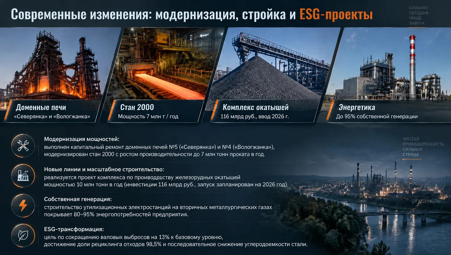 Современные изменения: модернизация, стройка и ESG-проекты