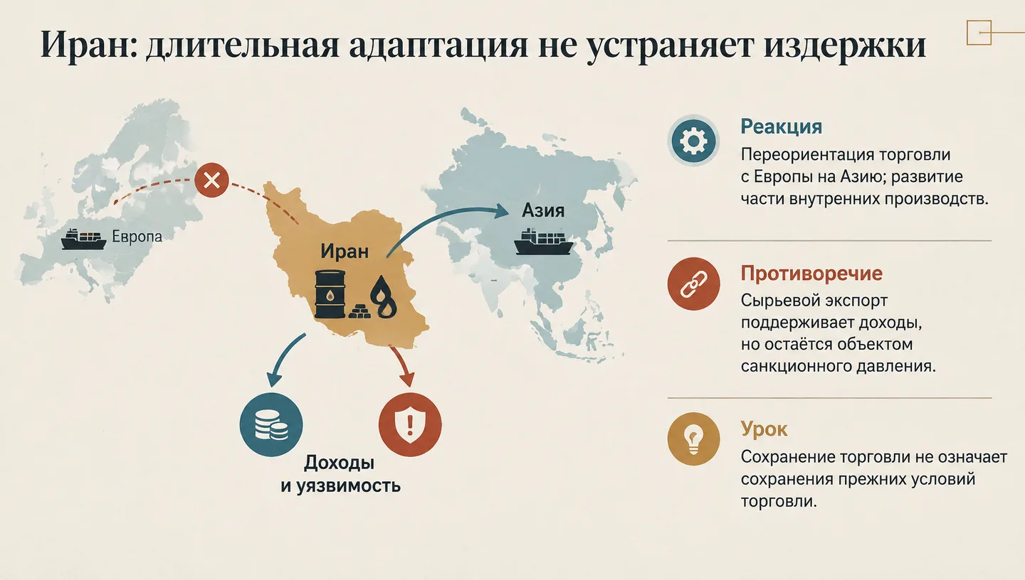 Иран: длительная адаптация не устраняет издержки