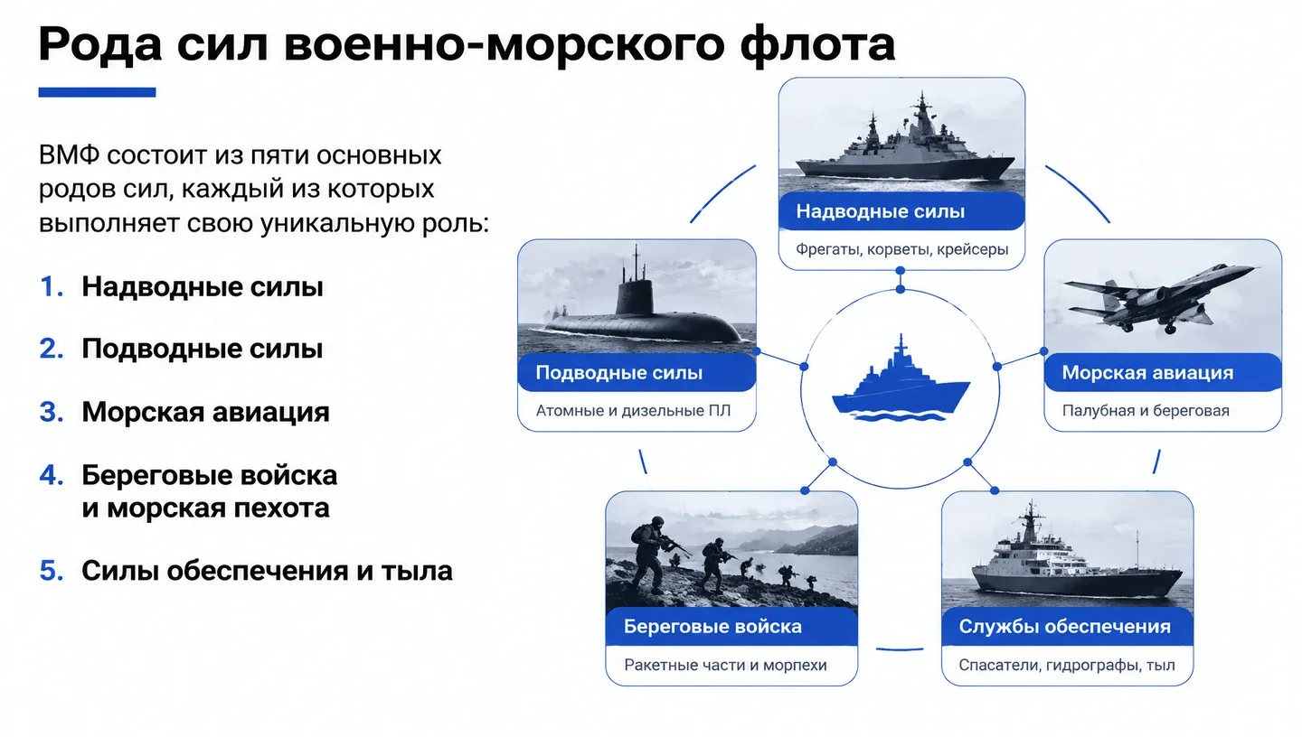 Рода сил военно-морского флота