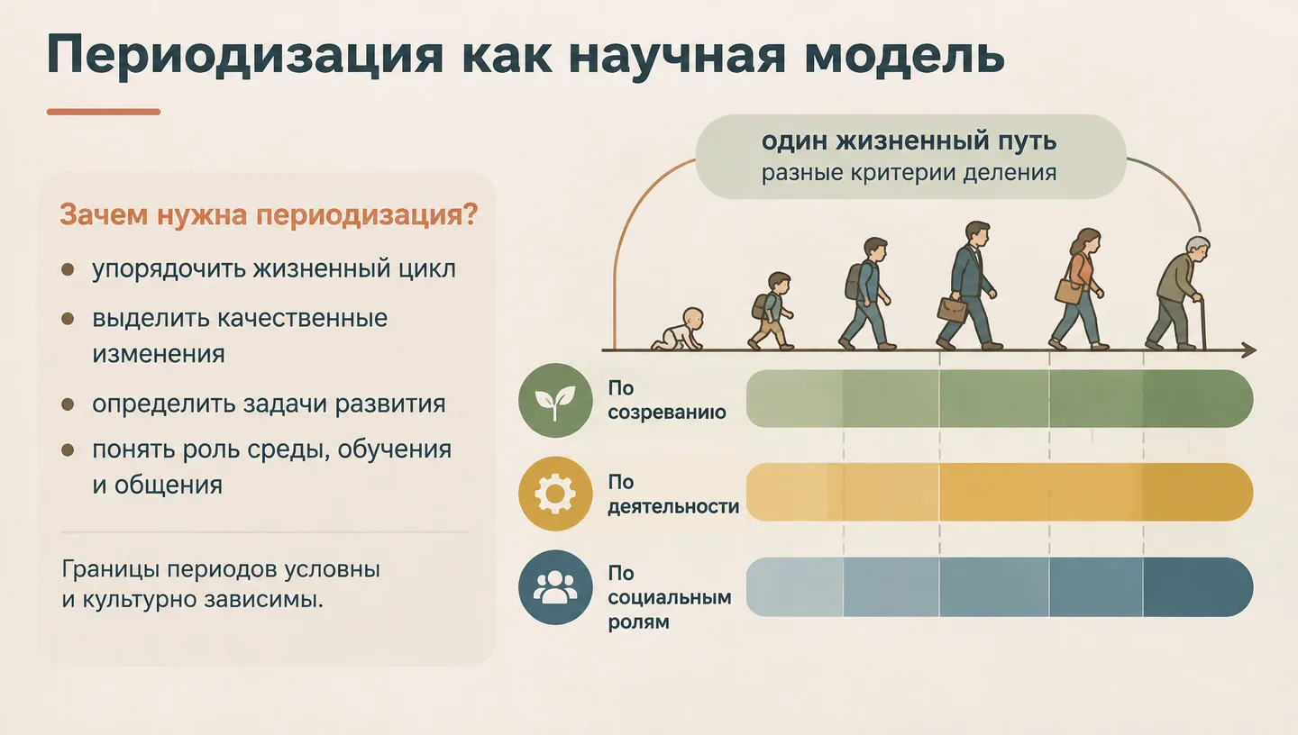 Периодизация как научная модель