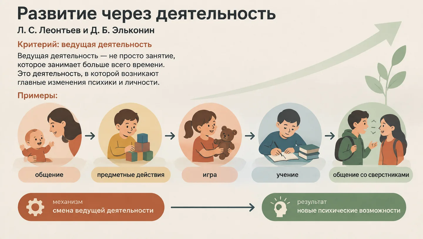 Развитие через деятельность