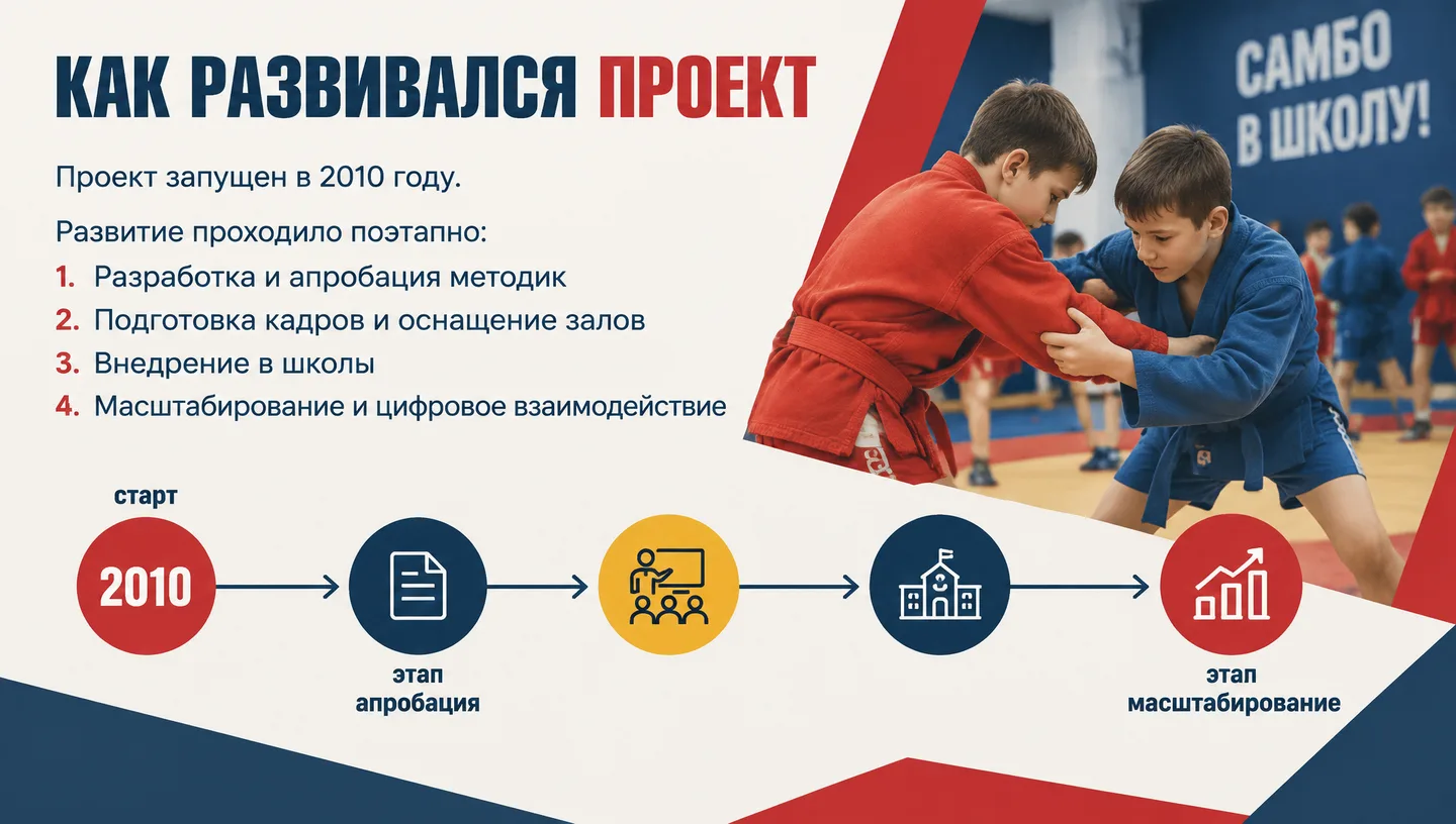 Как развивался проект
