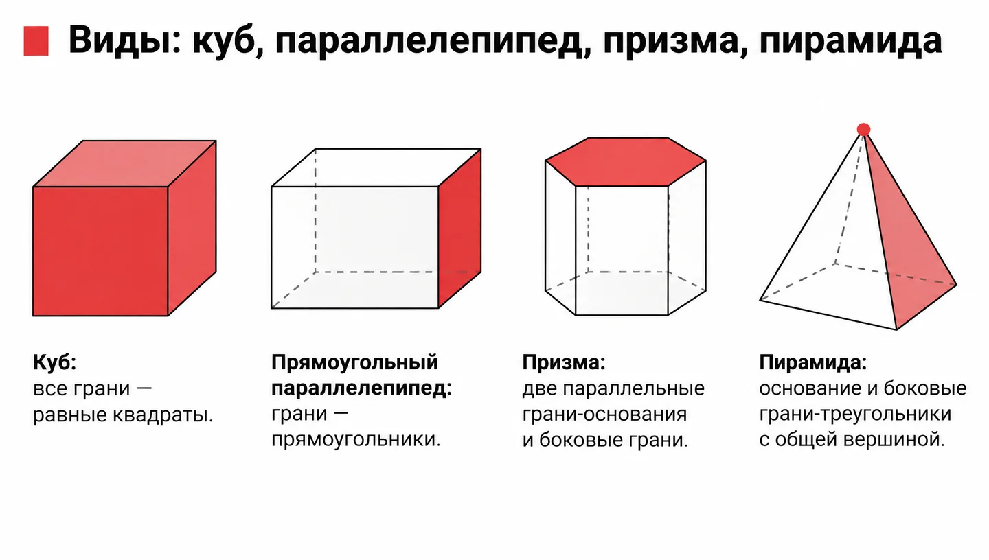 Виды: куб, параллелепипед, призма, пирамида