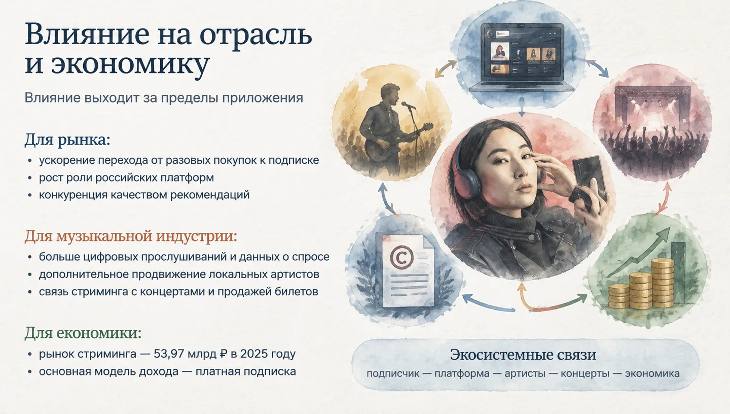 Влияние на отрасль и экономику