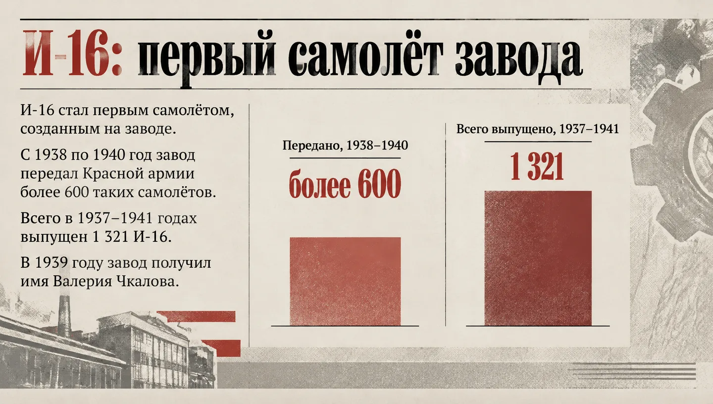 И-16: первый самолёт завода