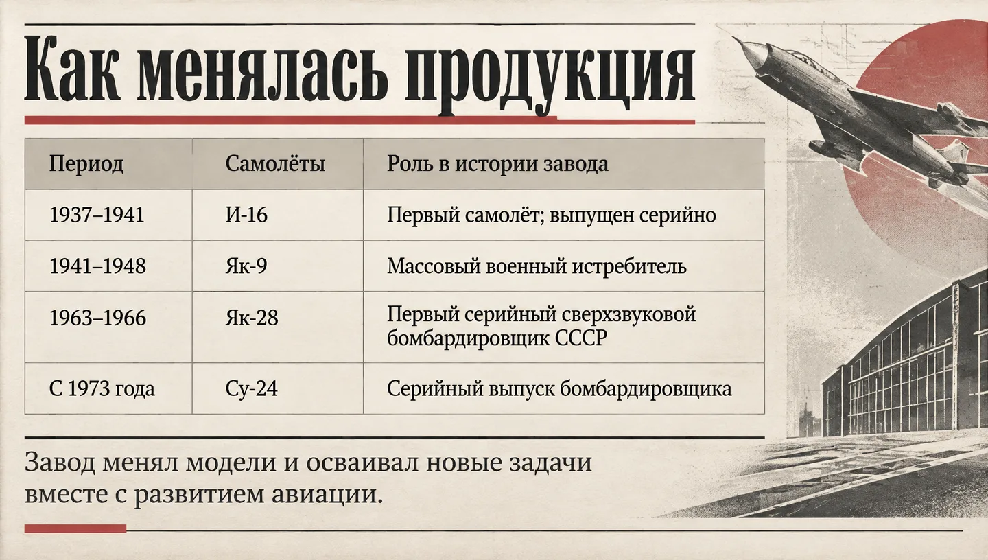 Как менялась продукция