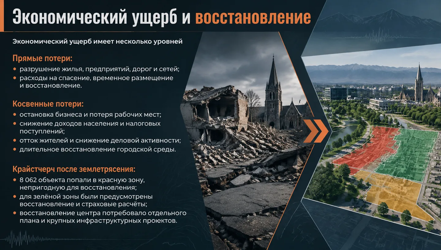 Экономический ущерб и восстановление