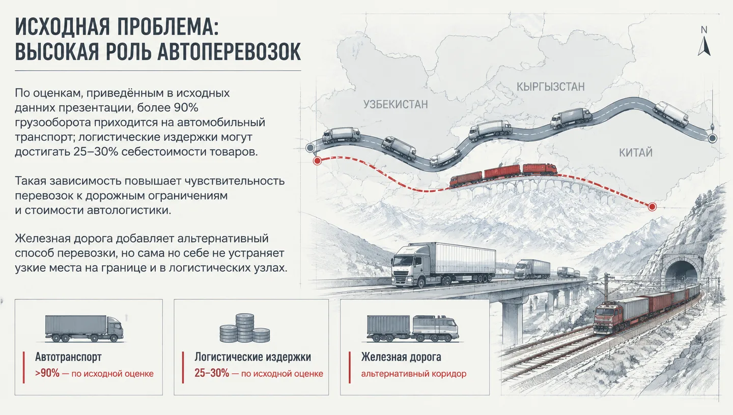 Исходная проблема: высокая роль автоперевозок