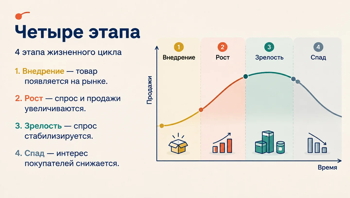 Четыре этапа