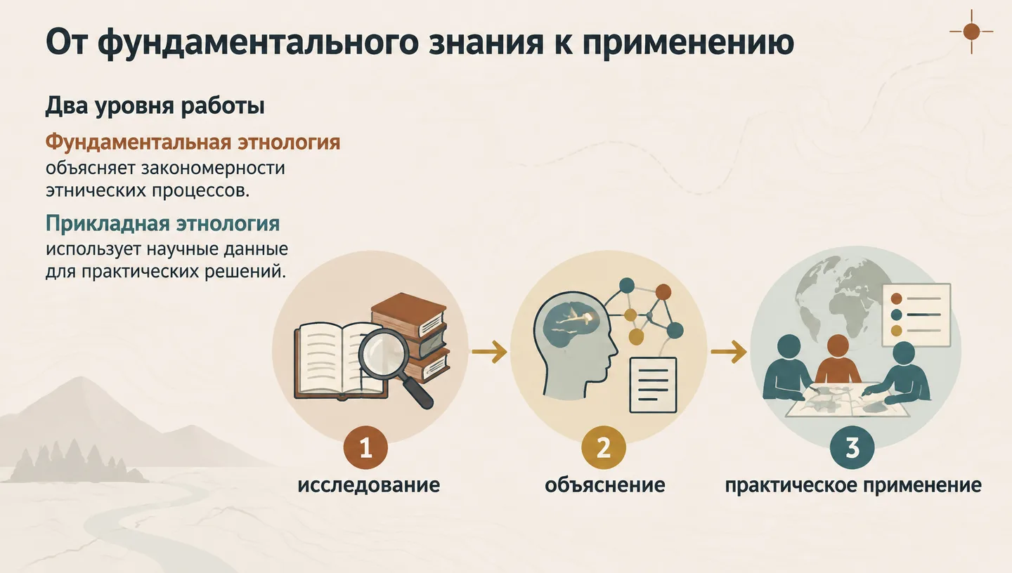 От фундаментального знания к применению