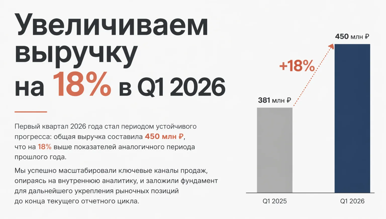 Слайд о росте выручки из презентации «Квартальный отчёт» — сделан ИИ из документа